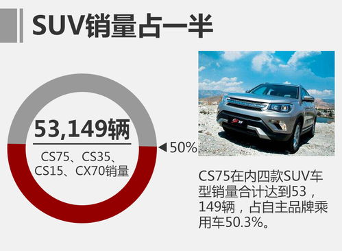 长安汽车2月销量再破10万 SUV成主力军
